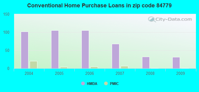 Conventional Home Purchase Loans in zip code 84779