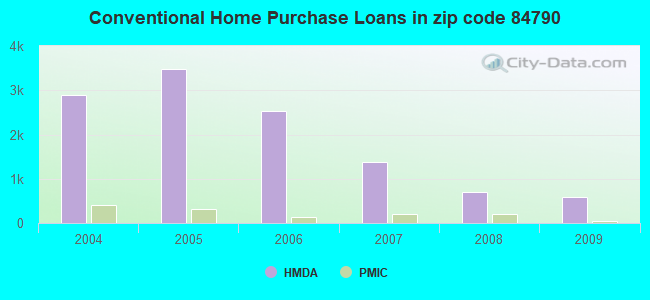 Conventional Home Purchase Loans in zip code 84790
