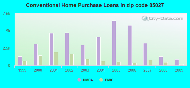 Conventional Home Purchase Loans in zip code 85027