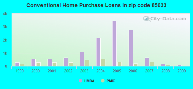 Conventional Home Purchase Loans in zip code 85033