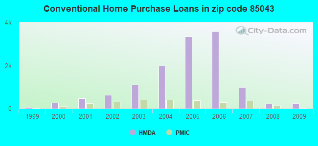 Conventional Home Purchase Loans in zip code 85043