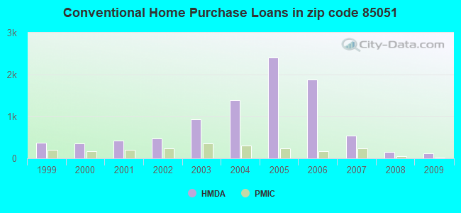 Conventional Home Purchase Loans in zip code 85051