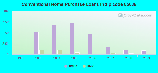 Conventional Home Purchase Loans in zip code 85086