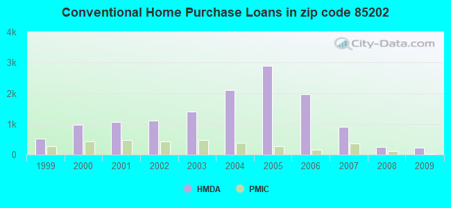 Conventional Home Purchase Loans in zip code 85202