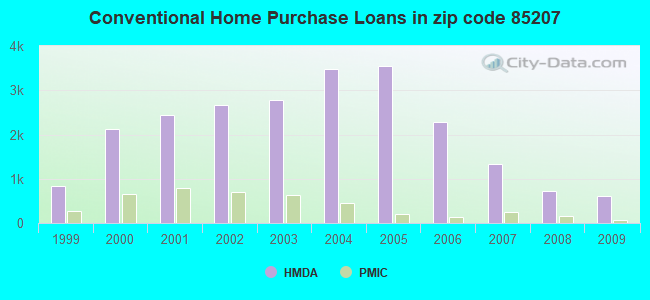 Conventional Home Purchase Loans in zip code 85207