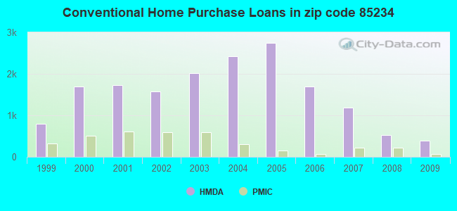 Conventional Home Purchase Loans in zip code 85234