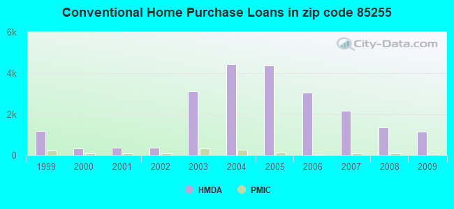Conventional Home Purchase Loans in zip code 85255