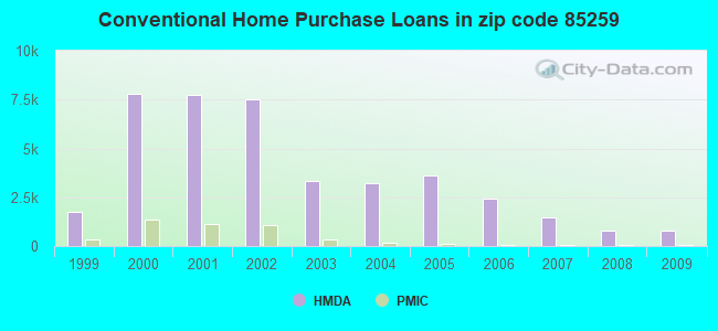 Conventional Home Purchase Loans in zip code 85259