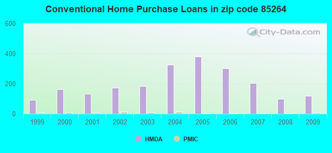 Conventional Home Purchase Loans in zip code 85264
