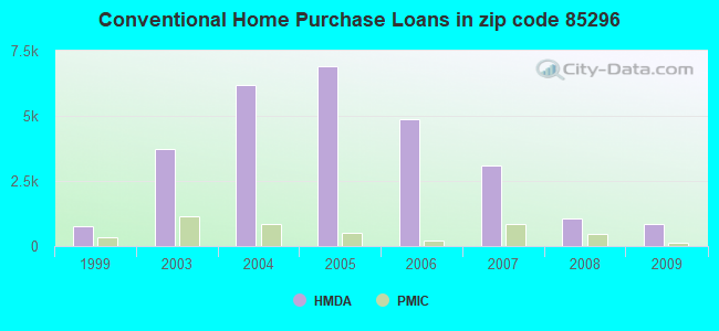Conventional Home Purchase Loans in zip code 85296