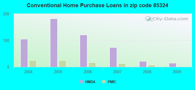 Conventional Home Purchase Loans in zip code 85324