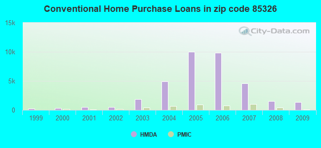 Conventional Home Purchase Loans in zip code 85326