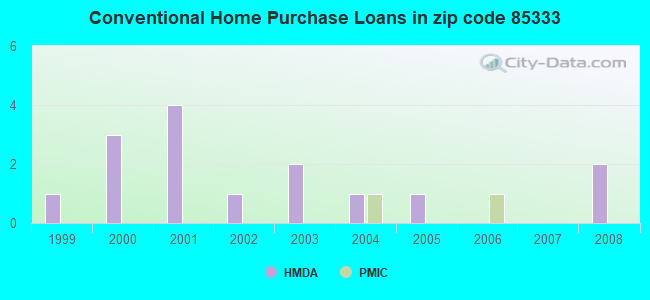 Conventional Home Purchase Loans in zip code 85333