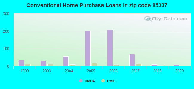 Conventional Home Purchase Loans in zip code 85337