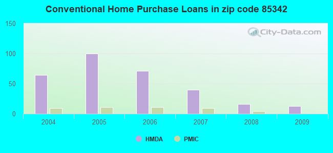 Conventional Home Purchase Loans in zip code 85342