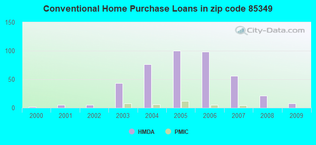 Conventional Home Purchase Loans in zip code 85349