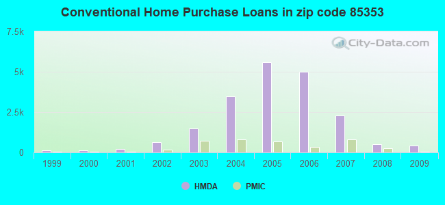 Conventional Home Purchase Loans in zip code 85353