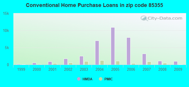 Conventional Home Purchase Loans in zip code 85355