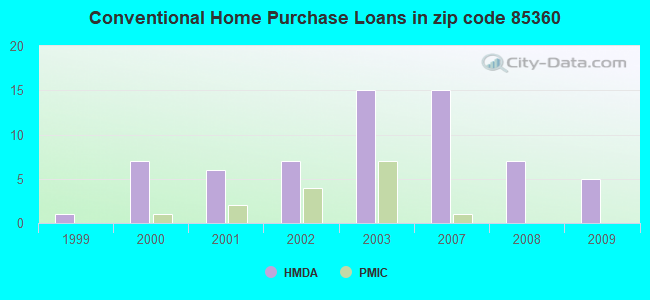 Conventional Home Purchase Loans in zip code 85360