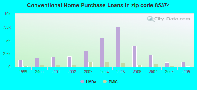 Conventional Home Purchase Loans in zip code 85374