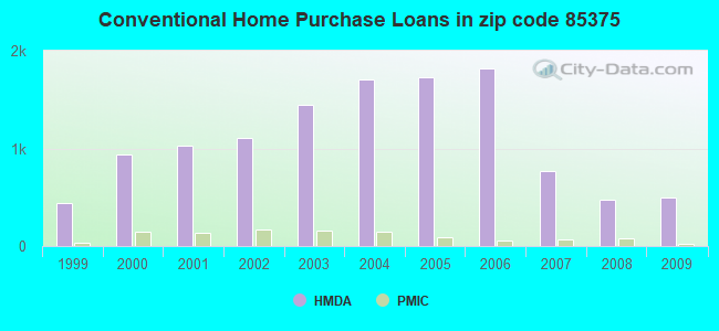 Conventional Home Purchase Loans in zip code 85375