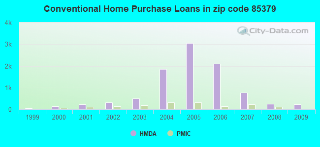 Conventional Home Purchase Loans in zip code 85379