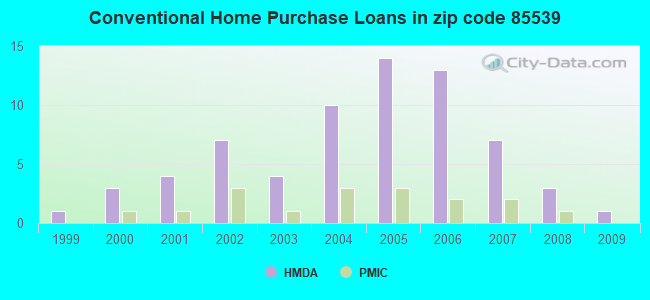 Conventional Home Purchase Loans in zip code 85539