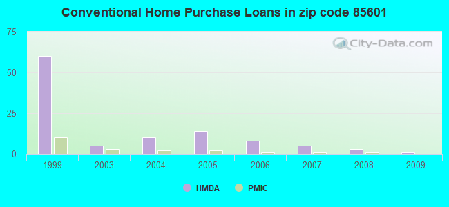 Conventional Home Purchase Loans in zip code 85601