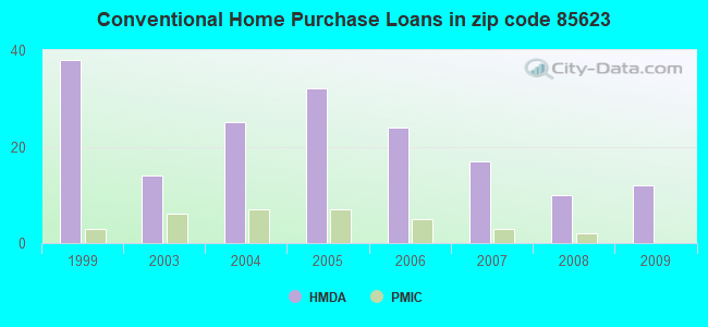 Conventional Home Purchase Loans in zip code 85623