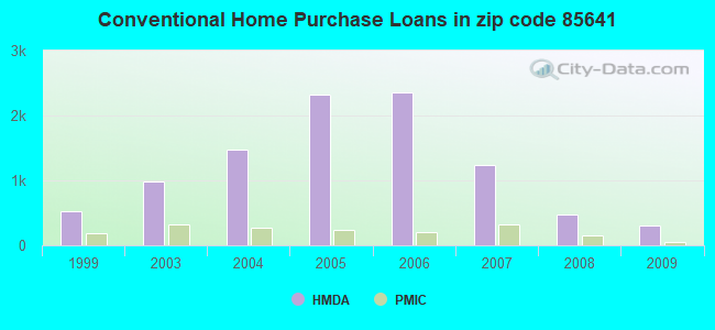 Conventional Home Purchase Loans in zip code 85641