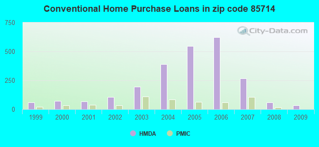 Conventional Home Purchase Loans in zip code 85714