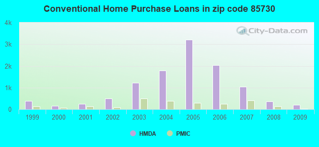 Conventional Home Purchase Loans in zip code 85730