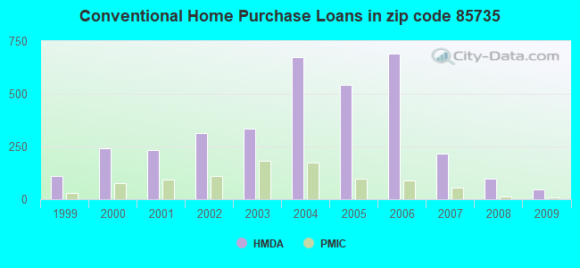 Conventional Home Purchase Loans in zip code 85735