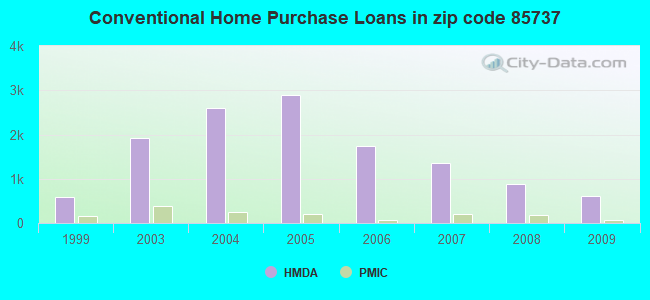 Conventional Home Purchase Loans in zip code 85737