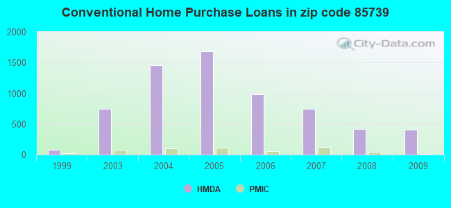 Conventional Home Purchase Loans in zip code 85739