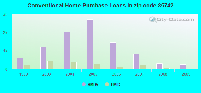 Conventional Home Purchase Loans in zip code 85742