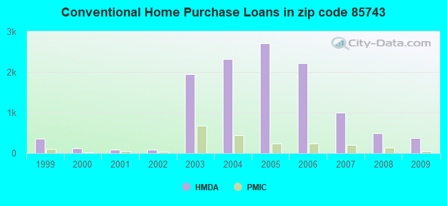Conventional Home Purchase Loans in zip code 85743