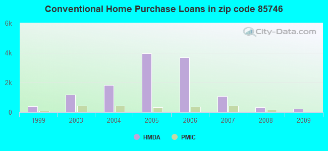 Conventional Home Purchase Loans in zip code 85746