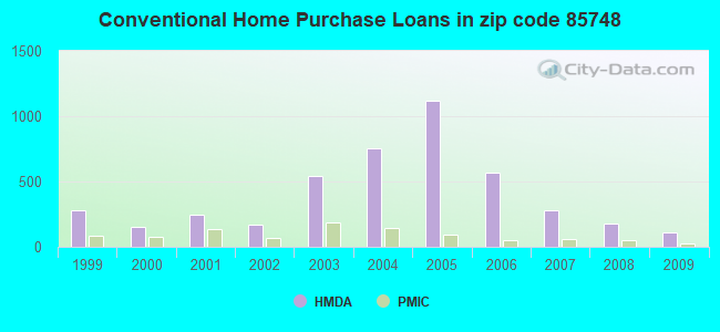 Conventional Home Purchase Loans in zip code 85748