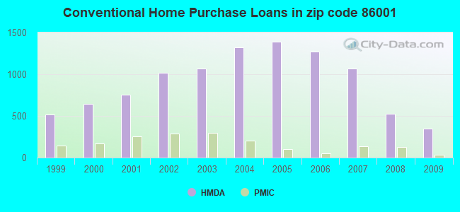 Conventional Home Purchase Loans in zip code 86001