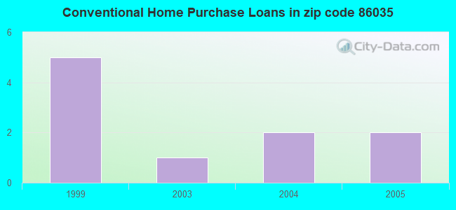 Conventional Home Purchase Loans in zip code 86035