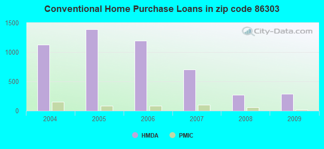 Conventional Home Purchase Loans in zip code 86303