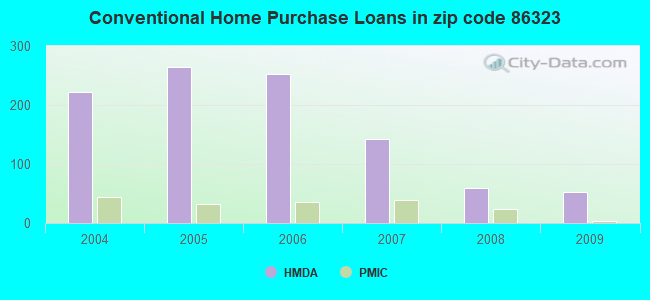 Conventional Home Purchase Loans in zip code 86323