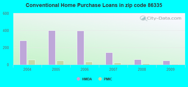 Conventional Home Purchase Loans in zip code 86335