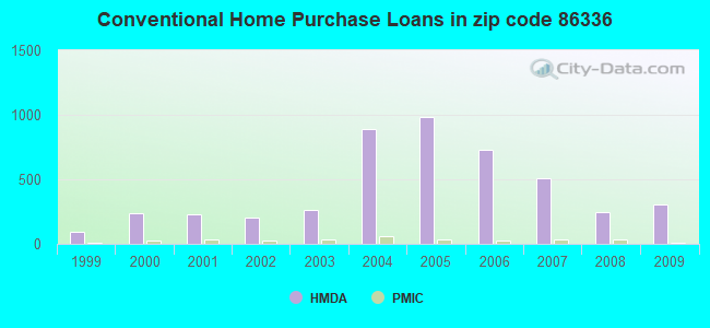 Conventional Home Purchase Loans in zip code 86336