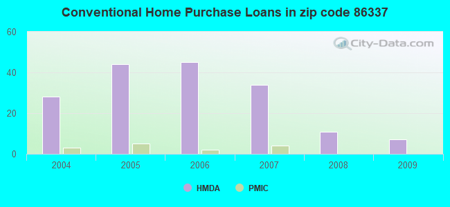 Conventional Home Purchase Loans in zip code 86337