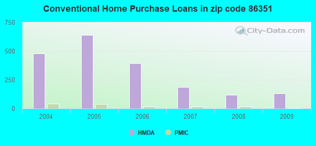 Conventional Home Purchase Loans in zip code 86351