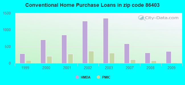 Conventional Home Purchase Loans in zip code 86403