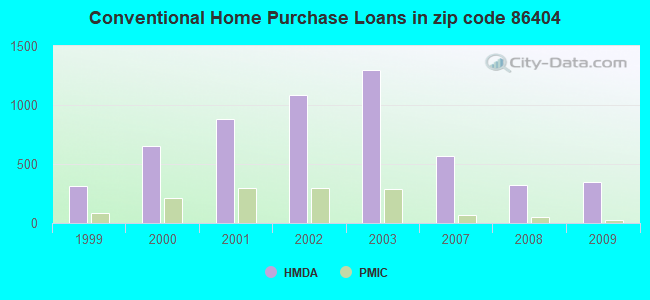 Conventional Home Purchase Loans in zip code 86404