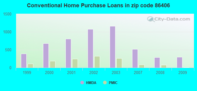 Conventional Home Purchase Loans in zip code 86406